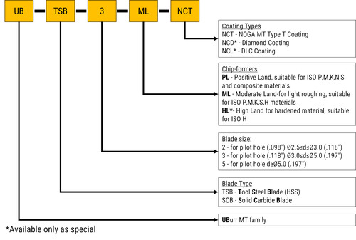 Come selezionare le lame UBURR